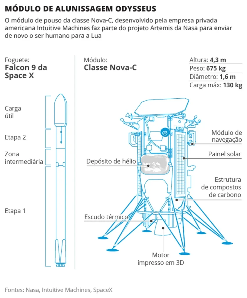 Infográfico mostra como é o módulo de alunissagem enviado para Lua. (Foto: Arte O Globo)