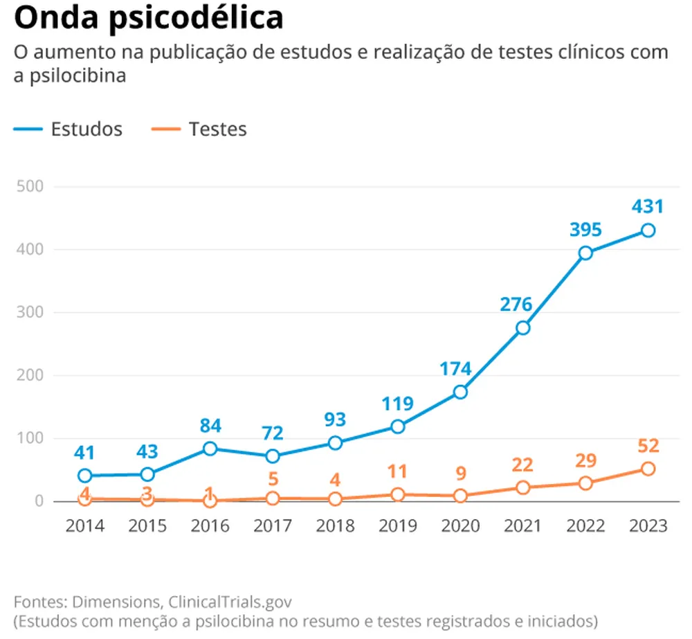 grafico mostra aumento na publicacao de estudos e testes com psilocibina de cogumelos magicos. (Fonte: O Globo)